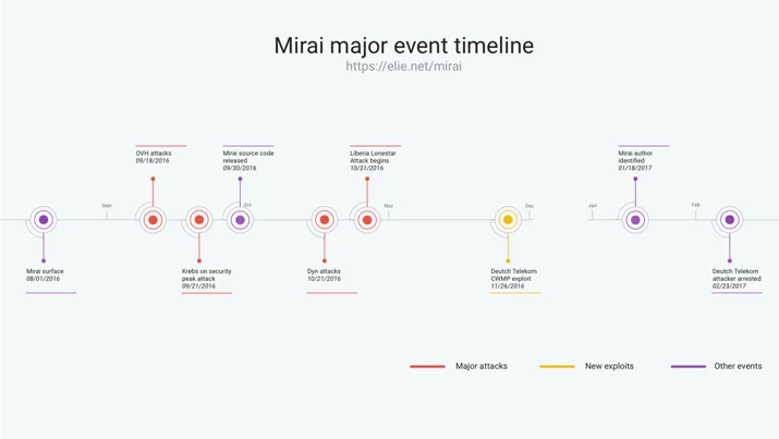 Inside the infamous Mirai IoT Botnet: A Retrospective Analysis Embedded Image - HFwSXq