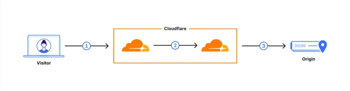 Typical connection flow when a visitor requests an uncached page.