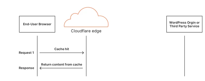 Building Automatic Platform Optimization for WordPress using Cloudflare Workers Embedded Image - 8ppYAg