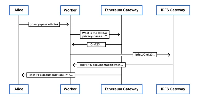 A Name Resolver for the Distributed Web Embedded Image - xFZjtC