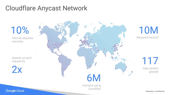 A Fast, Secure Migration to Google Cloud Platform using Cloudflare Embedded Image - JhIo7k