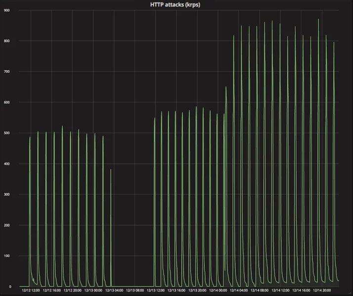The Porcupine Attack: investigating millions of junk requests Embedded Image - 80zMg4