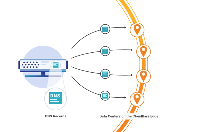 Secondary DNS — A faster, more resilient way to serve your DNS records Embedded Image - 5kAtRk