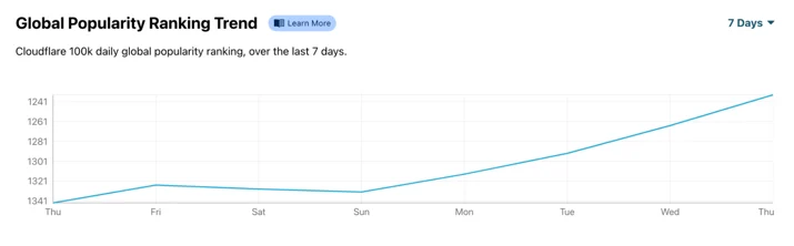 Rtve.es also had a traffic increase that continued to grow throughout the past week