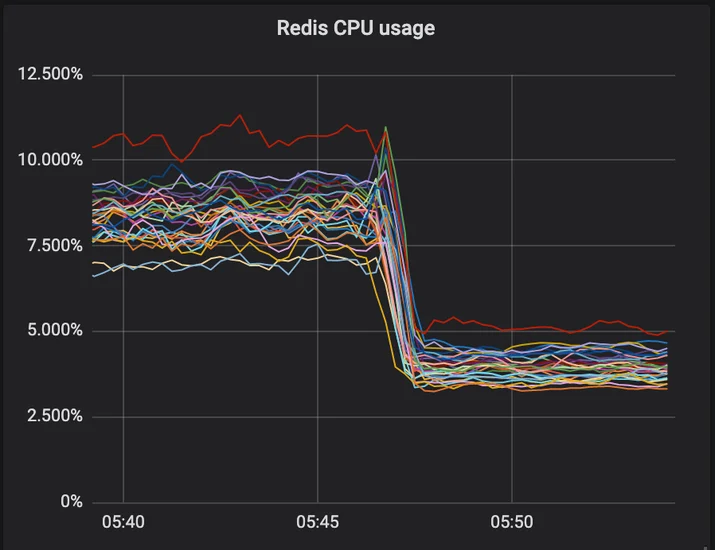 Lessons Learned from Scaling Up Cloudflare’s Anomaly Detection Platform Embedded Image - duyIKT