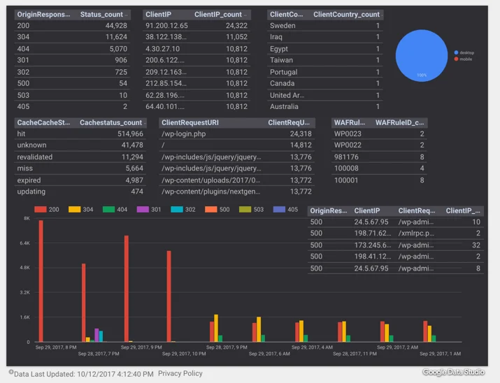 Using Google Cloud Platform to Analyze Cloudflare Logs Embedded Image - igpQIk