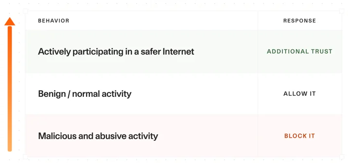 A spectrum of trust from the highest trust behaviors at the top, to untrusted malicious behaviors at the bottom. An additional column indicates how that behavior may typically be handled by a site owner.