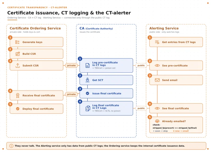 Before: separate issuance and alerting flows