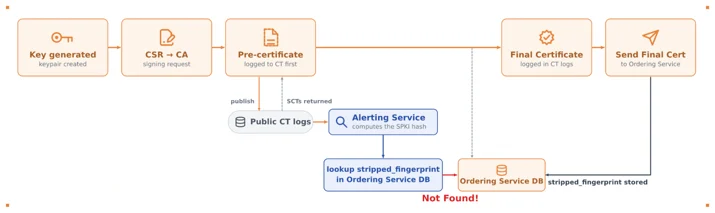 Problem: stripped_fingerprint arrives too late.