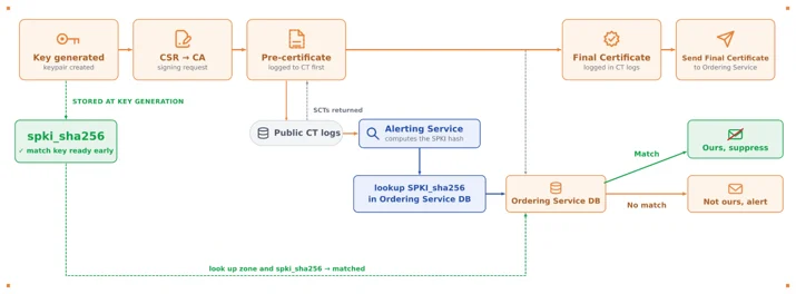 After: known Cloudflare certificates are filtered